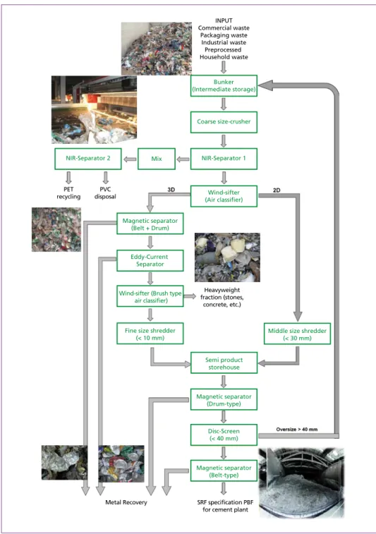 Figure 2:   Multistage processing scheme of 100,000 tonnes per year ThermoTeam plant for separation of  Fe and non-FE metals, PVC, PET, heavyweight Fraction and manufacturing of premium SRF  
