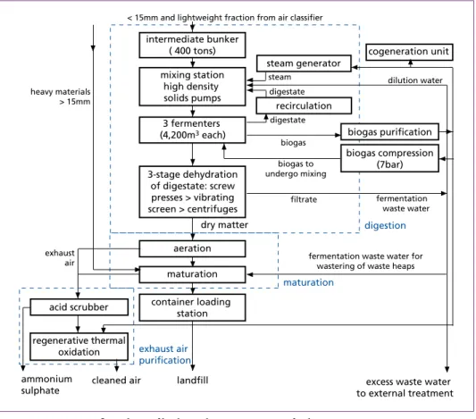 Figure 4:   Process flow chart of biological waste treatment facility