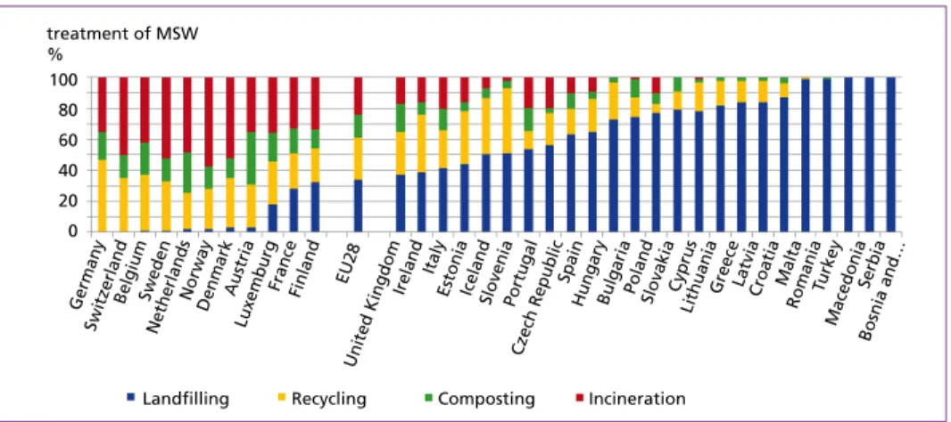 Figure 1 shows the different rates of recycling and composting, incineration and land- land-filling in EU 27