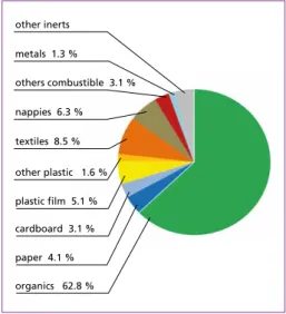 Figure 7:   Composition of household waste  from Beja, average of three analyses 