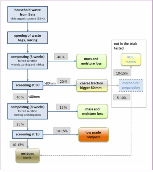 Figure 9:  Process steps and mass balance of the MBT trials