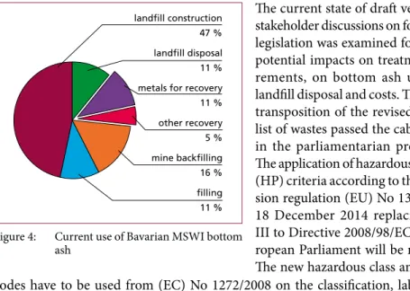 Figure 4:   Current use of Bavarian MSWI bottom  ash