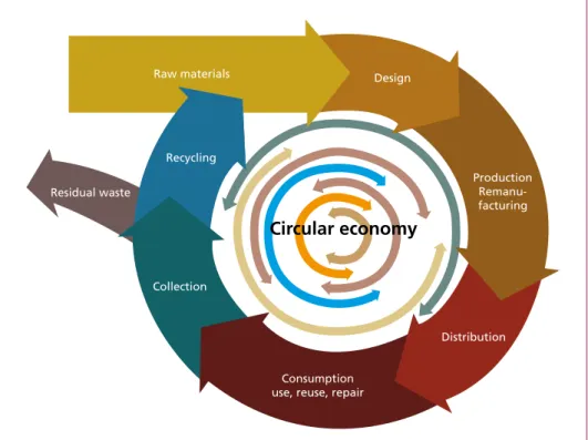 Figure 2:   Illustration of the circular economy model 