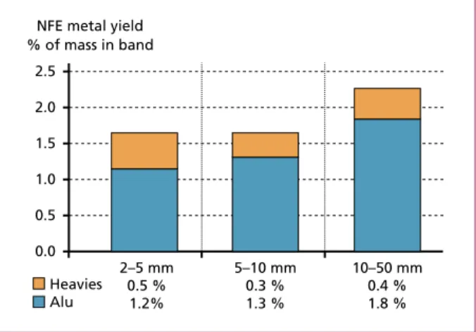 Figure 9 shows the non-ferrous metals presence in different size fractions. It can be  seen that the total contents of non-ferrous metal yields in a the 2 to 50 mm fraction  is substantially higher than the non-ferrous contents in the fraction 10 to 50 mm 