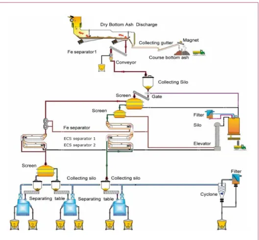 Figure 13 shows the sorting system installed at the ZAR sorting facility, treating fine  bottom ash from the KEZO plant, which have a modern dry extraction system installed
