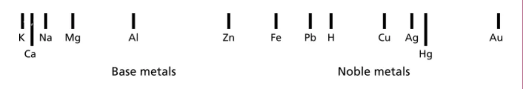 Figure 3:   Reactivity series showing base and noble metals. Noble metals will only react with very  strong acids