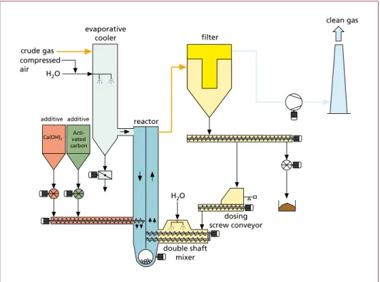 Figure 1:   Schematic view of conditioned dry sorption process with particle and gas conditioning