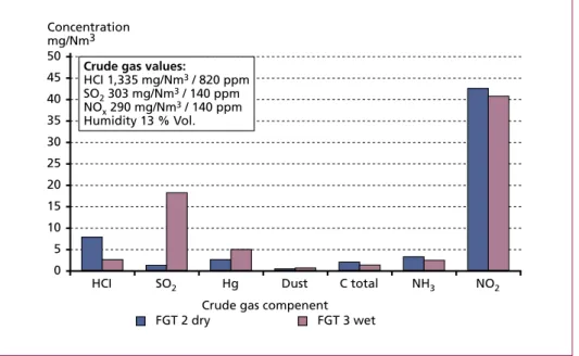 Figure 6 shows the average values for selected gas substances of the year 2005.