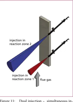 Figure 11:   Dual injection –  simultaneous in- in-jection to create a double reaction  zone