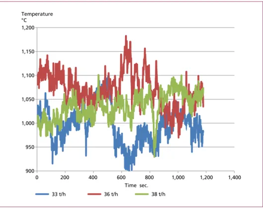 Figure 4:   Flue gas temperatures measured in the first pass of a Waste-to-Energy plant at different  loads – steam production rates