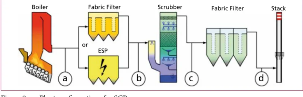 Figure 9:   Plant configurations for SCR