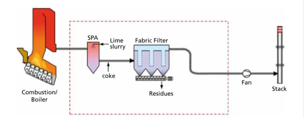 Figure 16:   Spray absorption process with lime slurry (SPA = Spray Absorber)