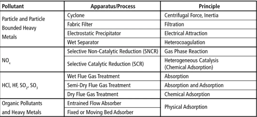 Table 1:  Overview of flue gas treatment components for removal of pollutants