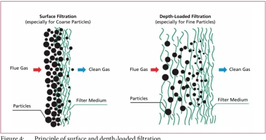 Figure 4:   Principle of surface and depth-loaded filtration