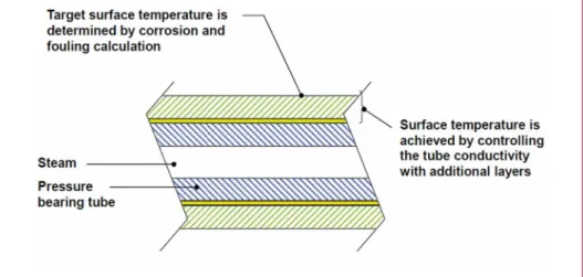 Figure 1:  Multi layered tube construction of fluidized bed heat exchanger