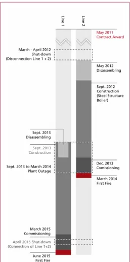 Figure 5:  Timeline representing retrofit     activities
