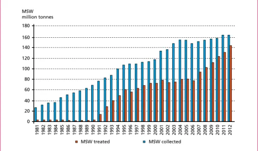 Figure 1:  MSW collected and treated in China 1981 to 2012