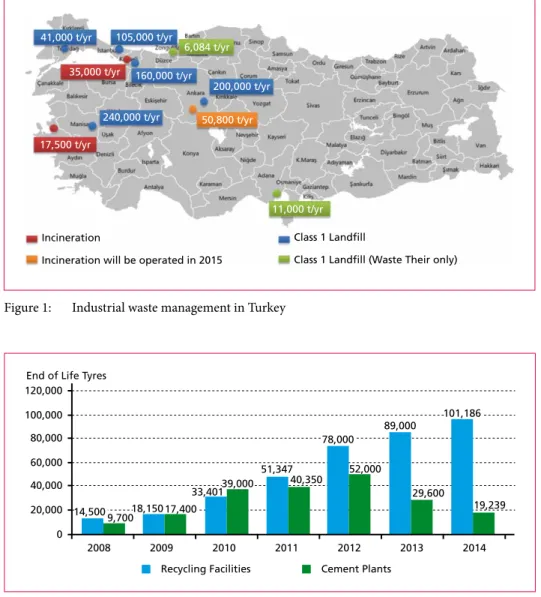 Figure 2:   Current progress of special waste – end of life tyres – in Turkey