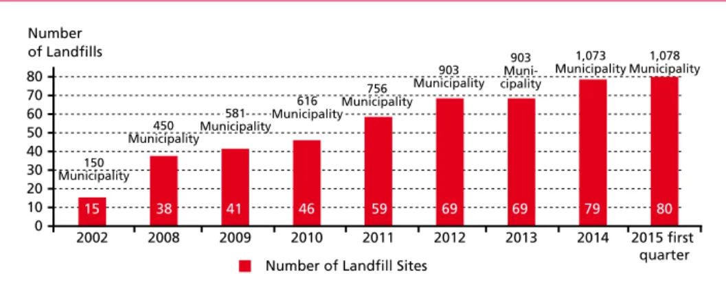 Figure 4:   Municipal solid waste management in Turkey – Number of landfills