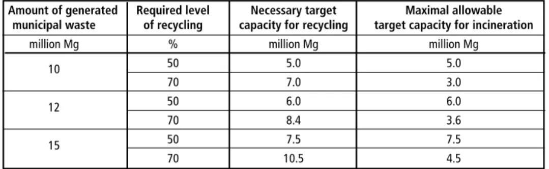 Table 4:  Estimated target capacity for recycling and incineration of municipal waste  Amount of generated   Required level  Necessary target  Maximal allowable   municipal waste   of recycling  capacity for recycling  target capacity for incineration