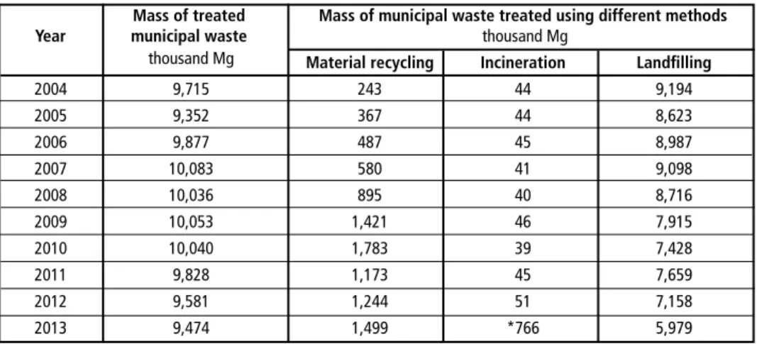 Table 1:  Municipal waste management in Poland in 2004 to 2013 (according to CSO data sub- sub-mitted to Eurostat)