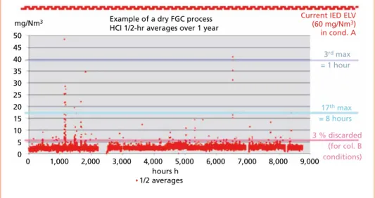 Figure 5:   Set of data showing the ½-hourly averages of HCl for an individual line over one year