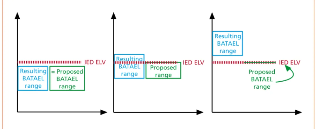 Figure 6:   The BATAEL range resulting from the assessment method can be either below, over- over-lapping or above the IED ELV