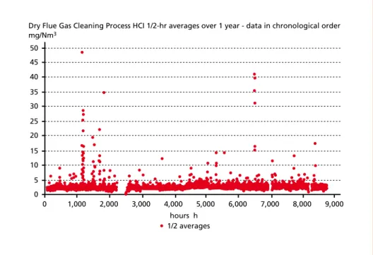 Figure 2:   In chronological order all the ½-hr average values of HCl measured over a year after  treatment in a typical and efficient Flue Gas Cleaning system of the Dry type installed  on a Municipal Solid Waste incinerator line