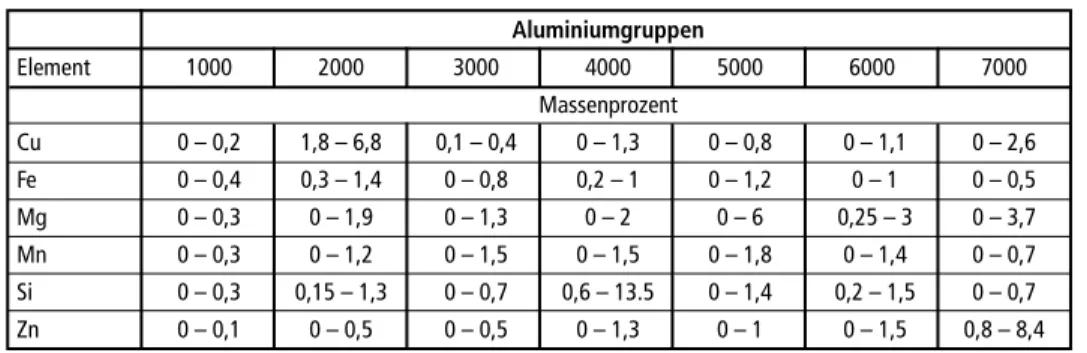 Tabelle 1:   Wertebereiche für die chemische Zusammensetzung von Aluminiumlegierungen nach  DIN EN 573-3:2013  Aluminiumgruppen Element   1000   2000   3000   4000   5000   6000   7000  Massenprozent Cu    0 – 0,2   1,8 – 6,8   0,1 – 0,4   0 – 1,3   0 – 0,