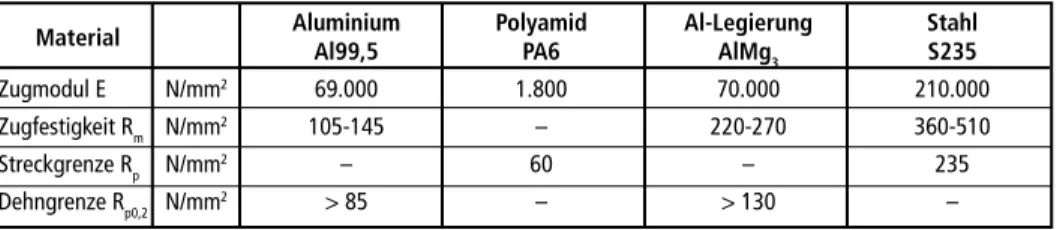 Tabelle 3:   Mechanische Eigenschaften und Wandstärken der untersuchten Werkstoffe       Material Aluminium   Polyamid  Al-Legierung  Stahl 