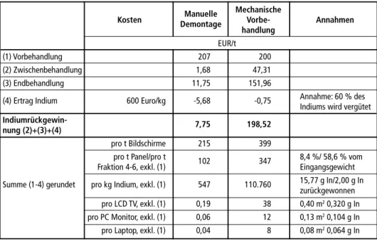 Tabelle 8:   Gesamtkosten der Rückgewinnung von Indium aus Flachbildschirmen    Manuelle Mechanische 