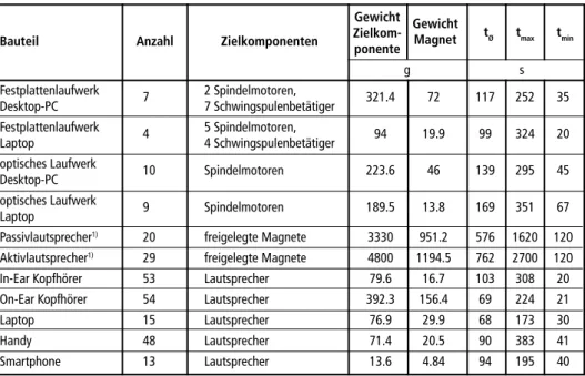 Tabelle 11:   Anzahl und Massen der Zielkomponenten, Massen der ausgebauten Magnete sowie  durchschnittlicher, maximaler und minimaler Zeitaufwand für die Freilegung der   Magneten
