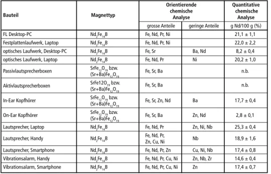 Tabelle 12:   Ergebnisse der orientierenden sowie quantitativen chemischen Analysen