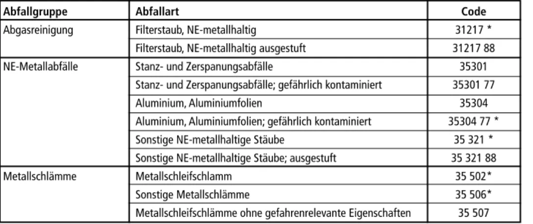 Tabelle 2:   Auszug aus der ÖNORM S 2100 für aluminiumhaltige Reststoffe der metallverarbeitenden  Industrie