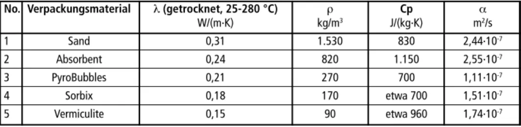 Tabelle 6:  Thermo-physische Eigenschaften von Verpackungsmaterialien (getrocknet, 25 °C-280 °C) No