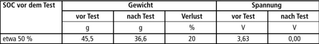 Tabelle 3:  Spannung/Gewicht einer neu erworbenen 18650-Zelle vor und nach dem Test SOC vor dem Test  Gewicht                           Spannung