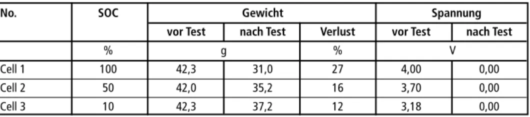 Tabelle 4:   Gewicht/Spannung von neuen und behandelten 18650 Li-Ion Zellen No.  SOC  Gewicht                                Spannung