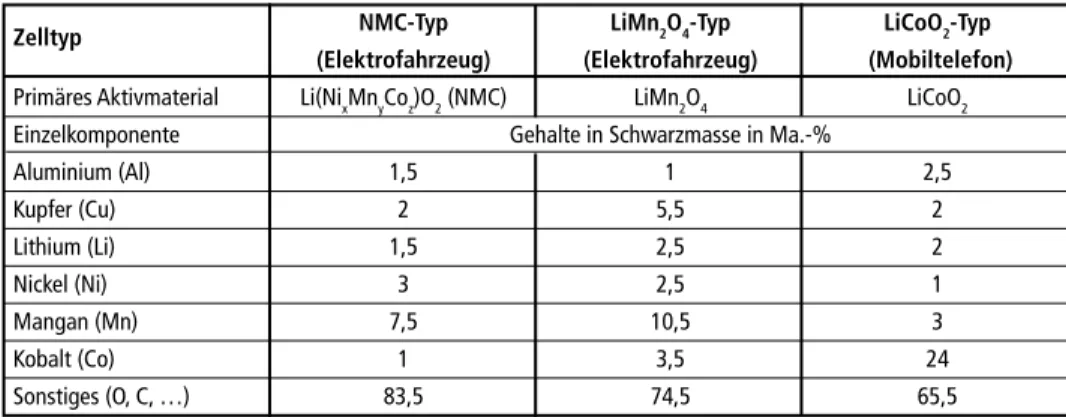 Tabelle 1:   Zusammensetzung der Schwarzmassen aus drei vorzerkleinerten Li-Ionen-Zelltypen Zelltyp NMC-Typ LiMn 2 O 4 -Typ LiCoO 2 -Typ