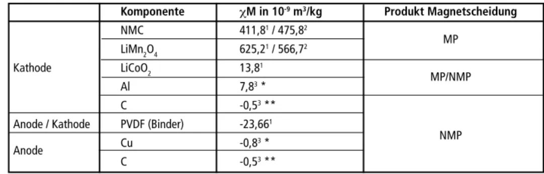 Tabelle 2:   Massebezogene Suszeptibilität der einzelnen Komponenten und Erwartung hinsichtlich  der Einordnung bei der Magnetscheidung (MP: Magnetprodukt, NMP:  nichtmagneti-sches Produkt)