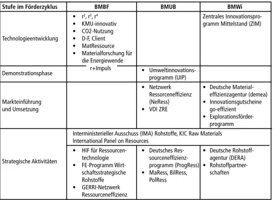 Tabelle 1:   Förderung im Rohstoffbereich