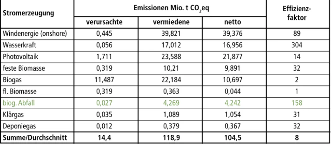 Tabelle 6:  Durch Bruttostromerzeugung verursachte und vermiedene CO 2 eq-Emissionen