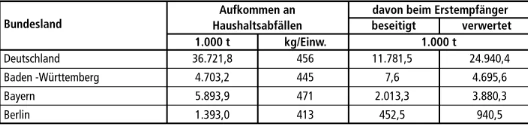 Tabelle 2:  Aufkommen an Haushaltsabfällen in Deutschland [Ausschnitt aus DESTATIS]
