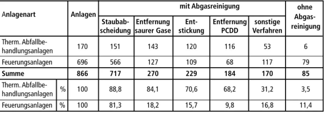 Tabelle 3:  Art der Abgasreinigung in deutschen Anlagen