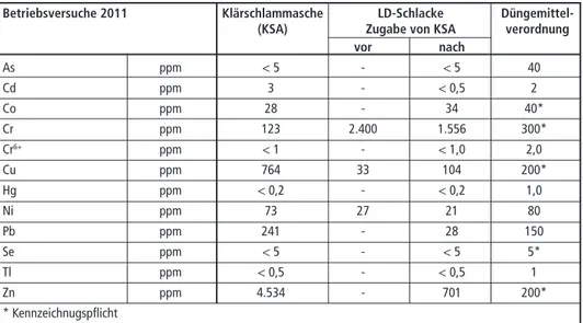 Tabelle 2:  Schwermetallgehalte in Klärschlammasche und LD-Schlacke im Vergleich zur Dünge- Dünge-mittelverordnung