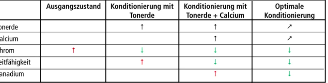 Tabelle 1:  Schematische Darstellung der Konditionierungsmaßnahmen der Elektroofenschlacke