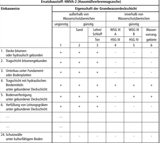 Tabelle 3:   Einbaumöglichkeiten für Ersatzbaustoff 