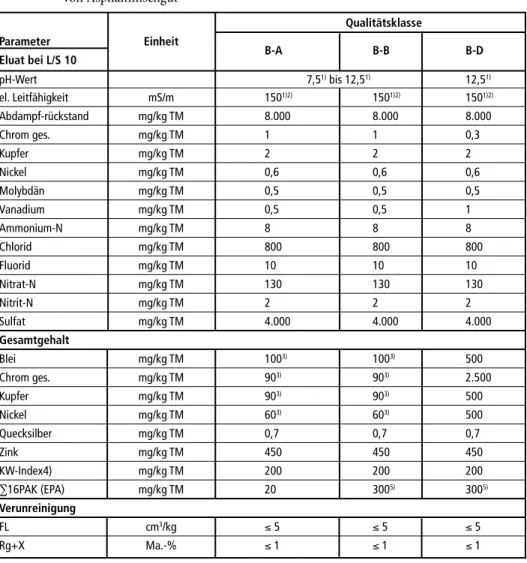 Tabelle 3:  Parameter und Grenzwerte für Gesteinskörnungen (insb. Ausbauasphalt) zur Herstellung  von Asphaltmischgut