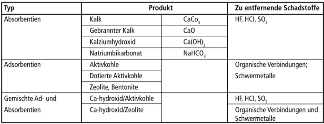 Tabelle 1:  Typische Reagenzien für unterschiedliche Wäschemethoden bei der Abgasreinigung  einer Abfallverbrennugsanlage