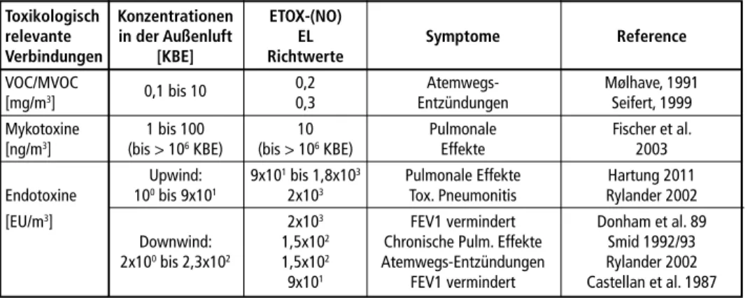 Tabelle 4:  Bioaerosolbelastung und Hintergrundwerte Toxikologisch Konzentrationen  ETOX-(NO) 