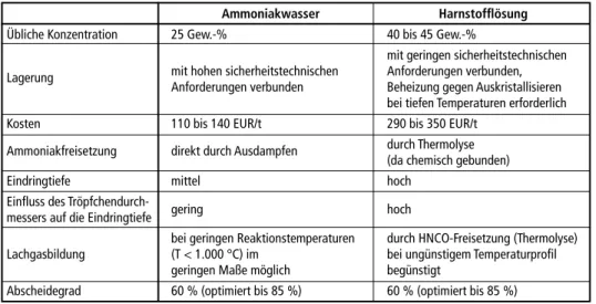 Tabelle 6:  Vergleich der Reduktionsmittel Ammoniakwasser und Harnstofflösung für den Einsatz  in der SNCR im Kraftwerksbereich